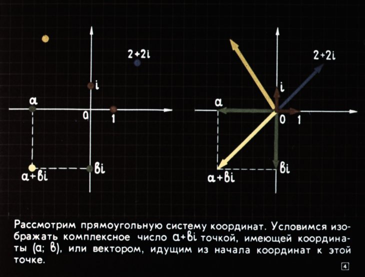 Кадр 4 диафильма «Геометрическое изображение комплексных чисел»