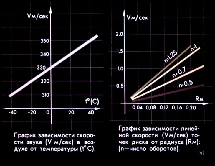 Кадр 5 диафильма «Графики функций»