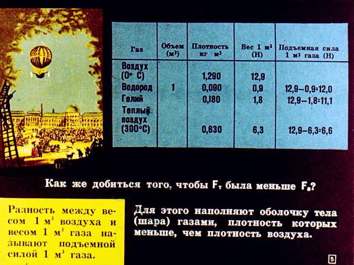 Кадр 5 диафильма «Воздухоплавание»