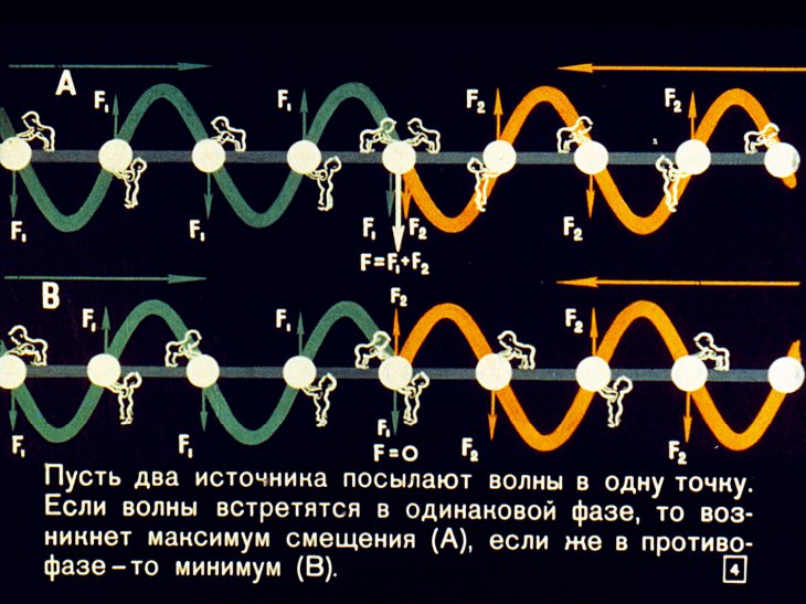 Кадр 4 диафильма «Волновые свойства света; спектры»