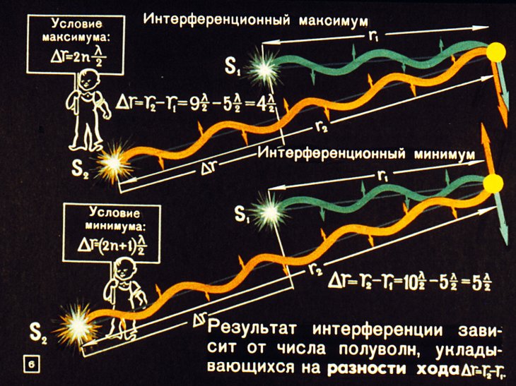 Кадр 6 диафильма «Волновые свойства света; спектры»