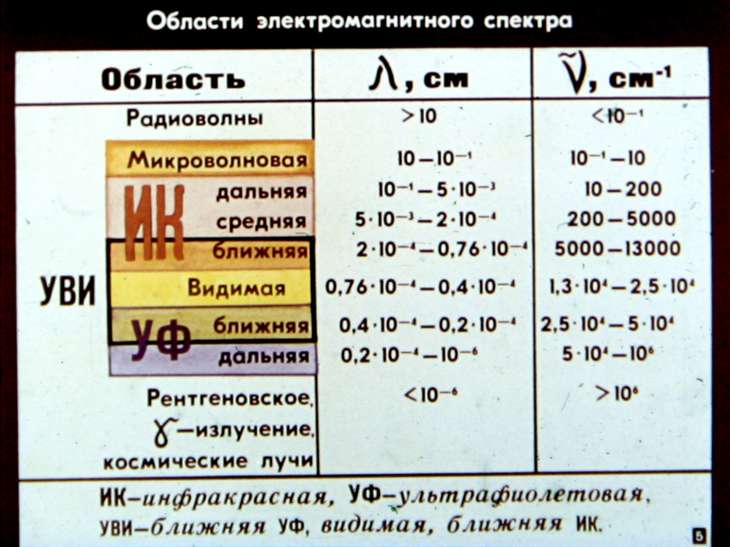 Кадр 5 диафильма «Спектрохимия»