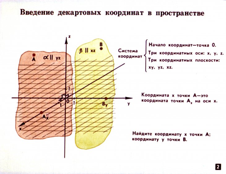 Кадр 2 диафильма «Декартовы координаты и векторы в пространстве»
