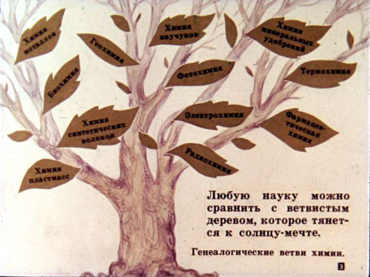 Кадр 3 диафильма «Что изучает химия»