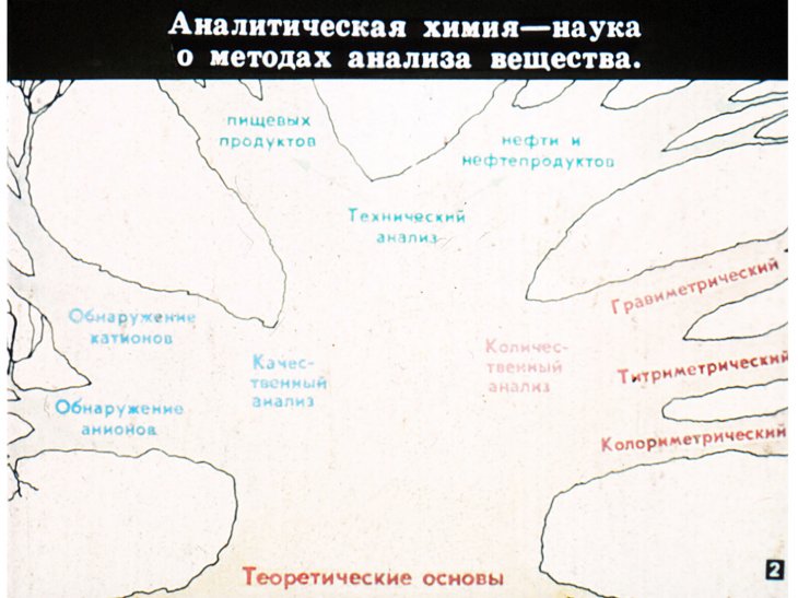Кадр 2 диафильма «Предмет и задачи аналитической химии»