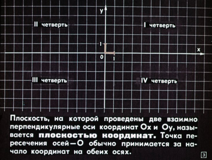 Кадр 3 диафильма «Простейшие геометрические фигуры на плоскости координат»