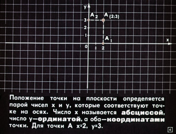 Кадр 4 диафильма «Простейшие геометрические фигуры на плоскости координат»