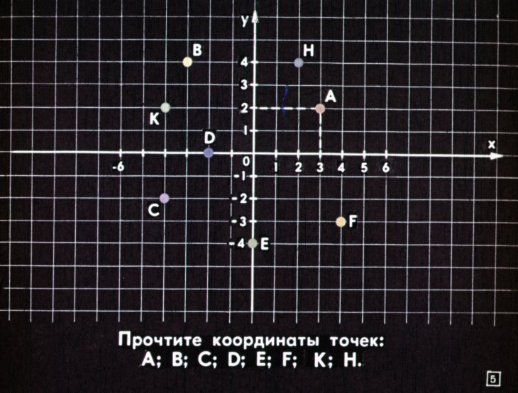 Кадр 5 диафильма «Простейшие геометрические фигуры на плоскости координат»