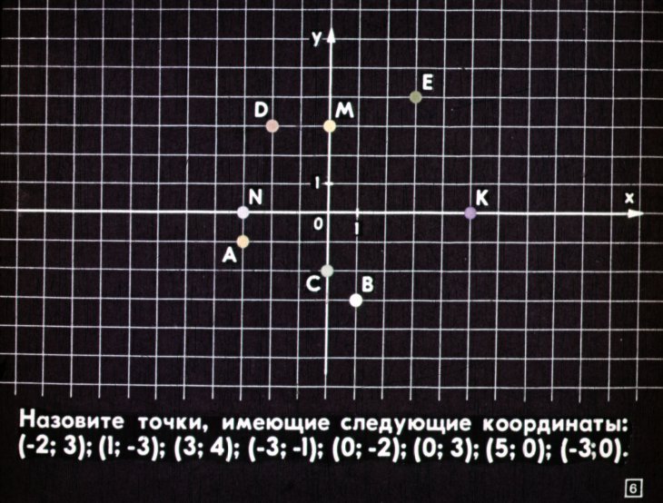 Кадр 6 диафильма «Простейшие геометрические фигуры на плоскости координат»