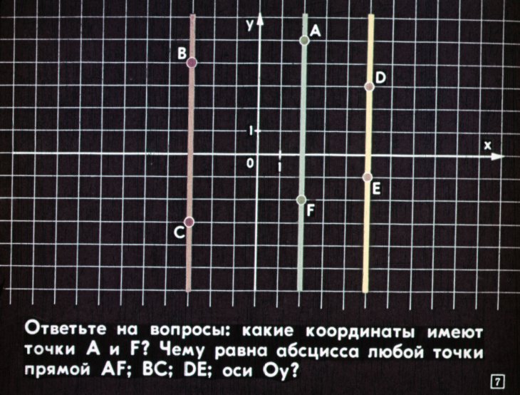 Кадр 7 диафильма «Простейшие геометрические фигуры на плоскости координат»