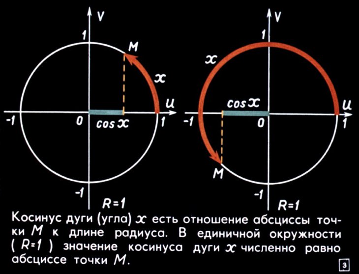Кадр 3 диафильма «Графики тригонометрических функций»