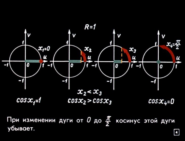 Кадр 4 диафильма «Графики тригонометрических функций»