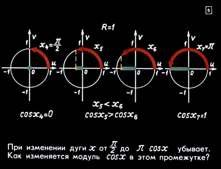 Кадр 5 диафильма «Графики тригонометрических функций»