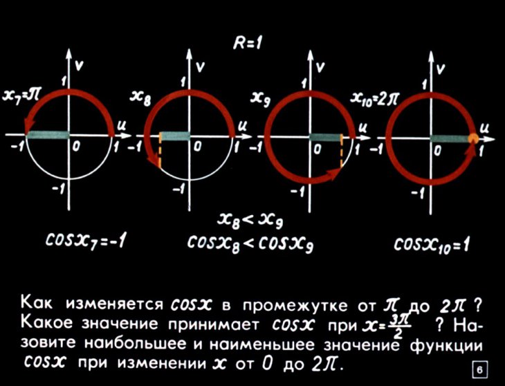 Кадр 6 диафильма «Графики тригонометрических функций»