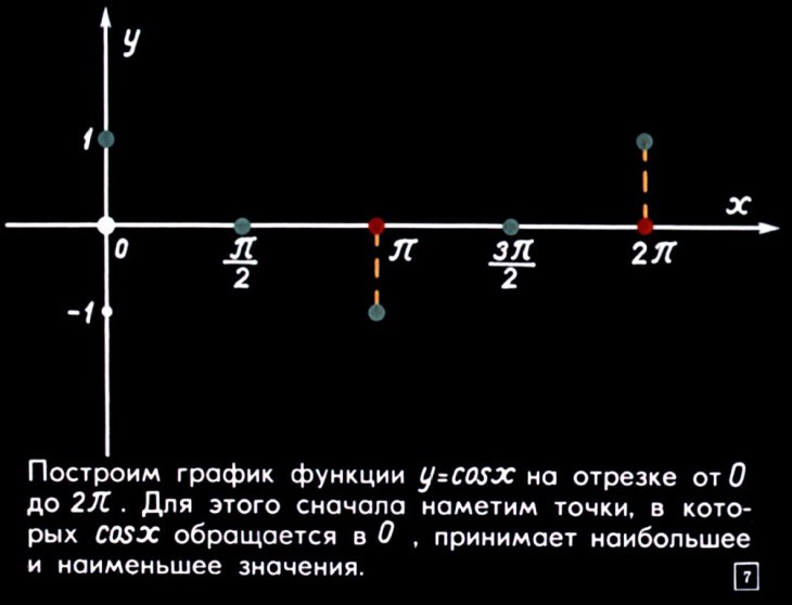 Кадр 7 диафильма «Графики тригонометрических функций»