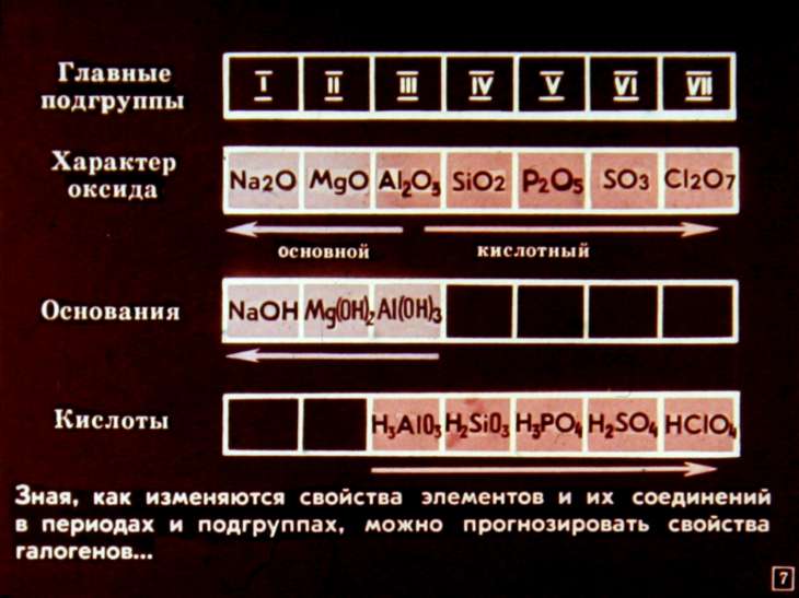 Кадр 7 диафильма «Галогены»