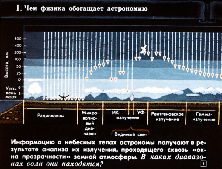 Кадр 3 диафильма «Взаимосвязь астрономии и физики»