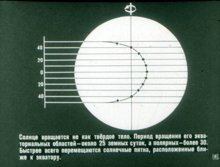 Кадр 7 диафильма «Солнце и жизнь Земли»