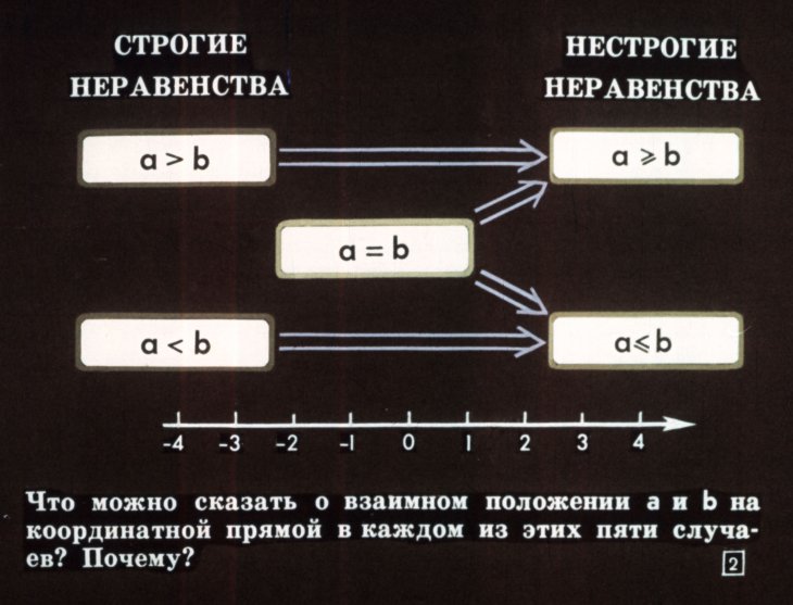 Кадр 2 диафильма «Числовые неравенства и их свойства»