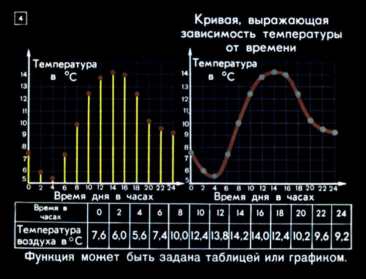 Кадр 4 диафильма «Графики функций и графическое решение уравнений»